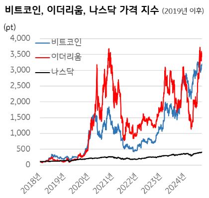 비트코인, 이더리움, 나스닥 지수 비교